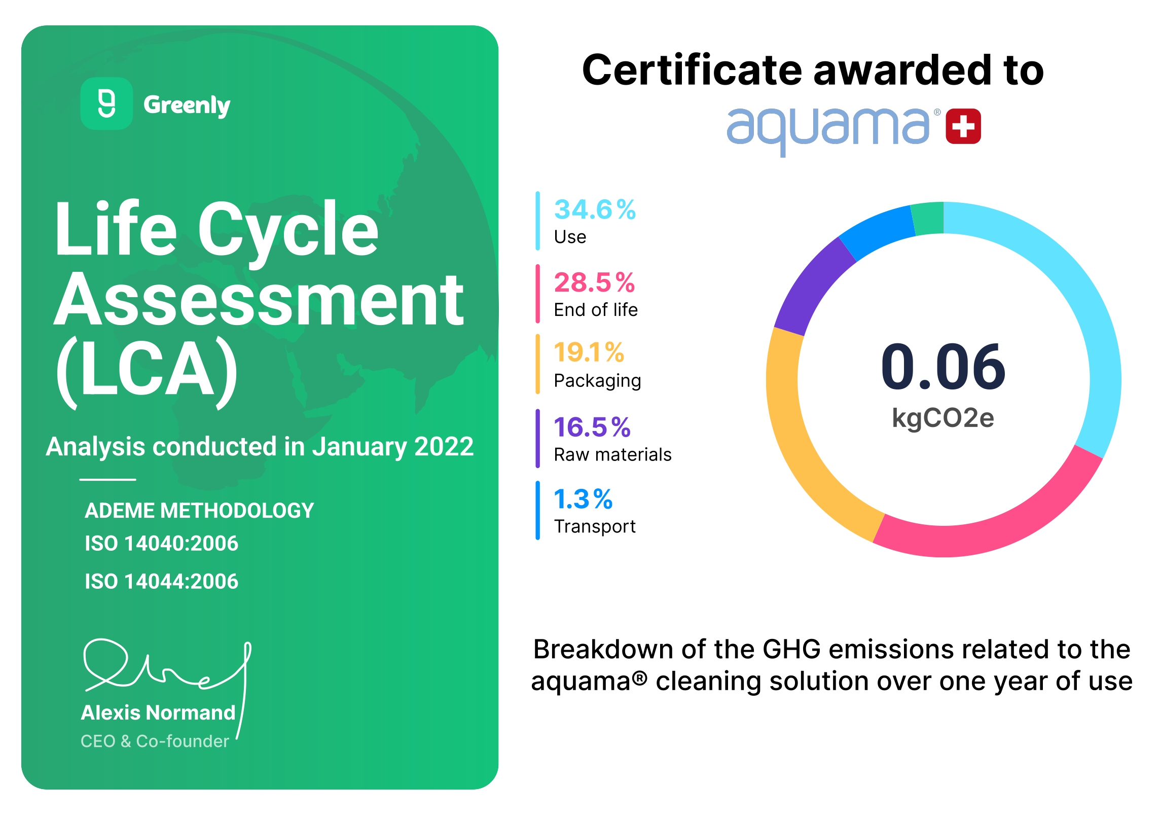 Distribution of emissions from the aquama® cleaning solution for one year of use